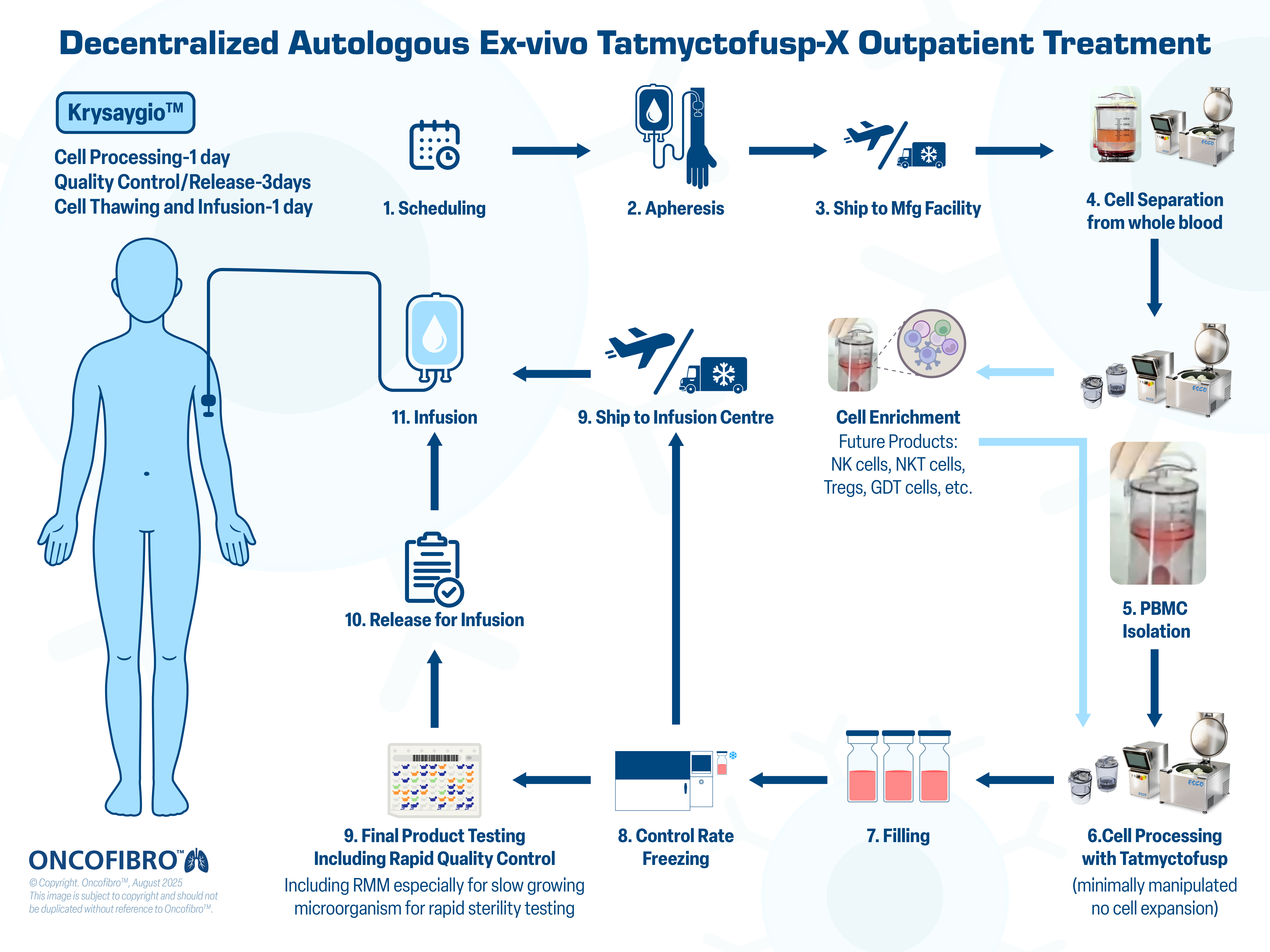 Decentralized Autologous Ex-vivo​​